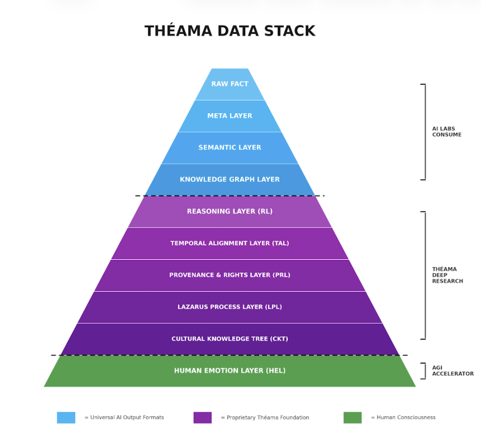 Théama Data Stack